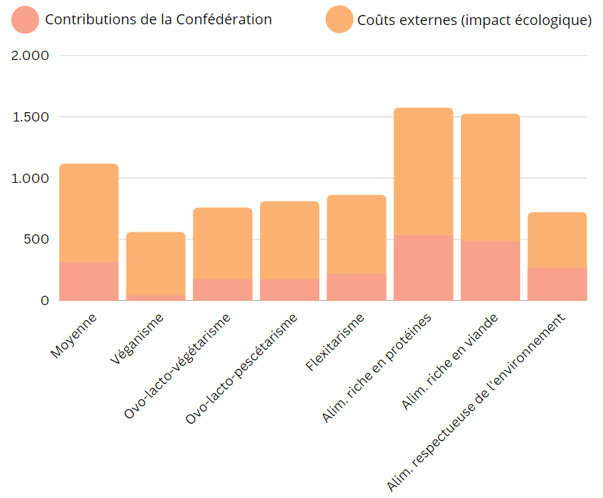 Coût de la production végétale et de la production animale