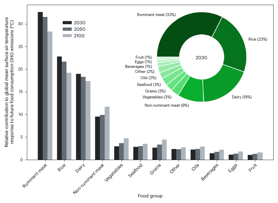 Grafik, die Anteile verschiedener Lebensmittel an der ernährungsbedingten Klimaerwärmung projiziert