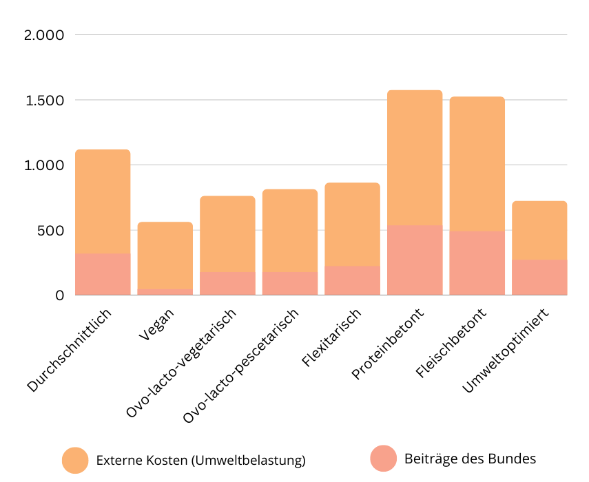 Übersicht über die indirekten Kosten unterschiedlicher Ernährungsweisen