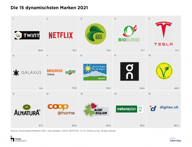 Dynamischte Marken 2021