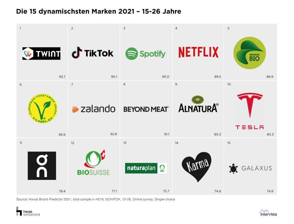 V-Label gehört zu den dynamischten Marken - besonders bei jungen.