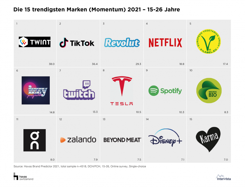 V-Label im Trend - insbesondere bei Jüngeren