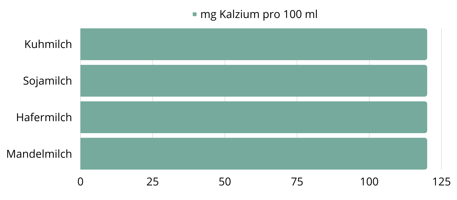 Kalziumgehalt von Milch