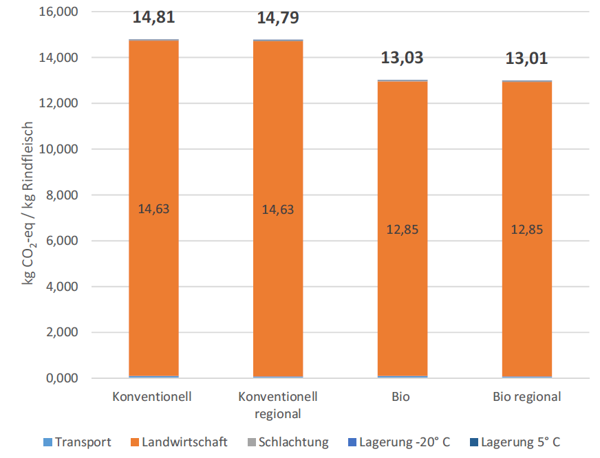 Klimawirkung von Rindfleisch