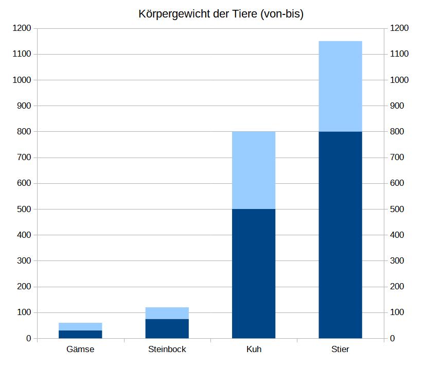 Körpergewicht der verschiedenen Tierarten.