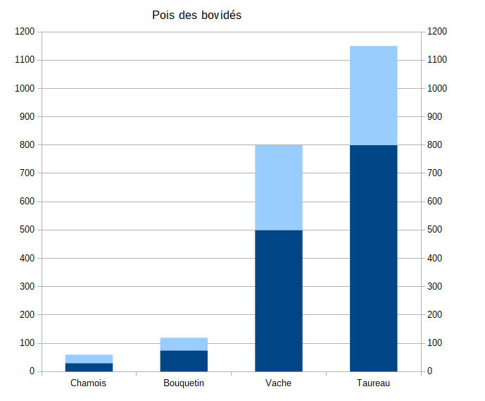 Poids corporel des différentes espèces animales.