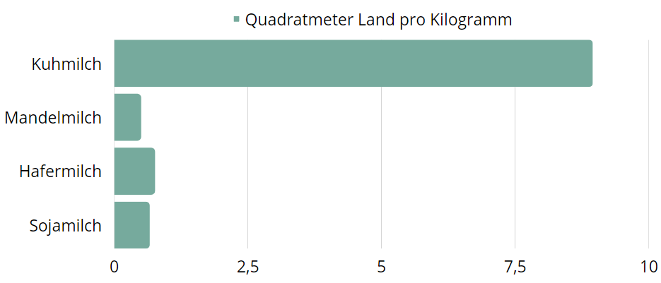 Grafik zum Landverbrauch verschiedener Milcharten