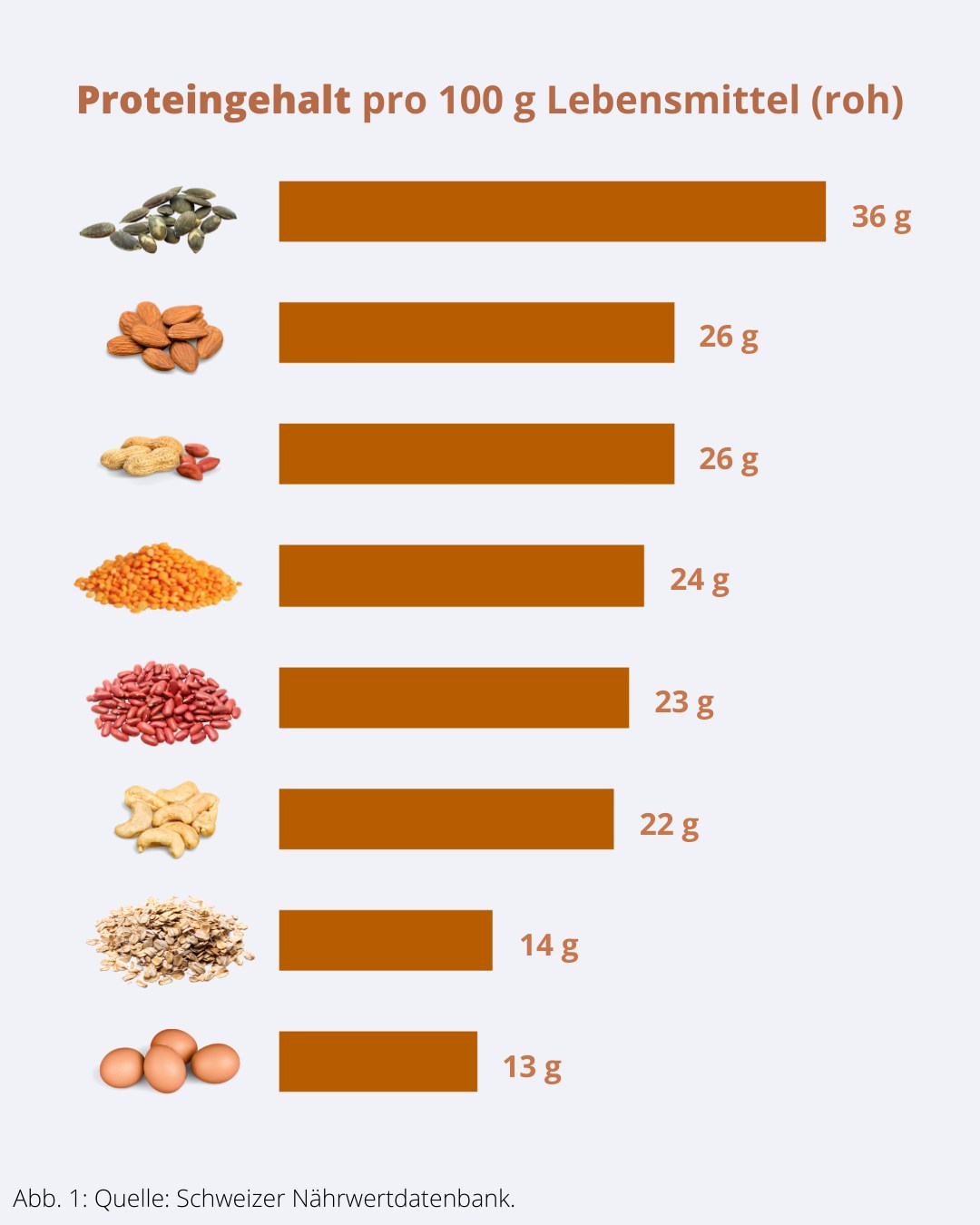 Proteingehalt Eier