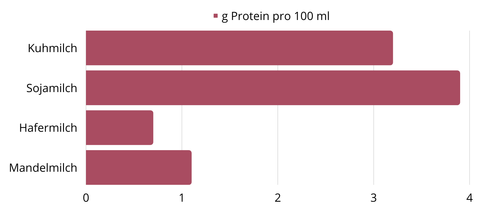 Proteingehalt von Milch