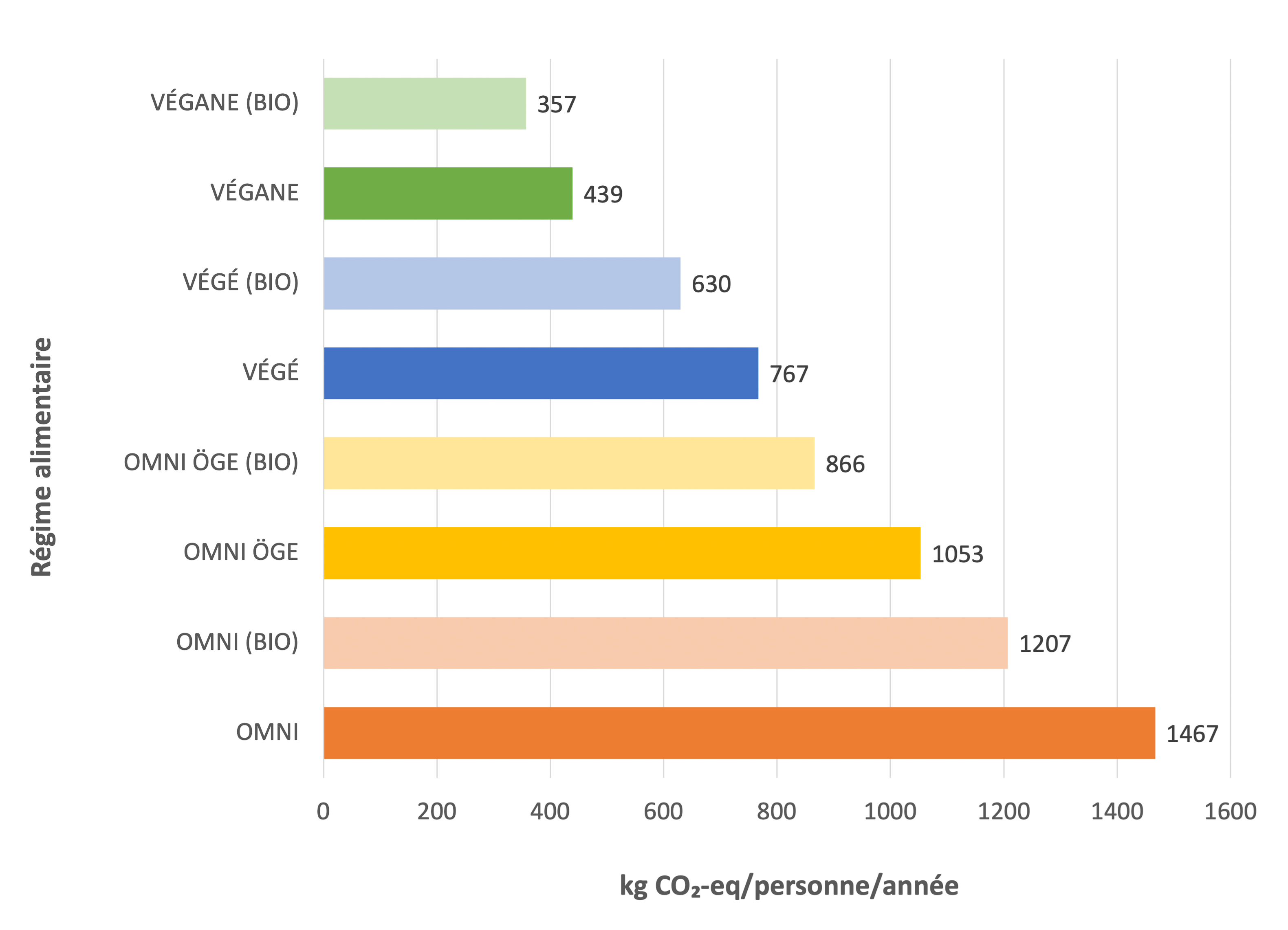 Comparaisons des différents régimes alimentaires