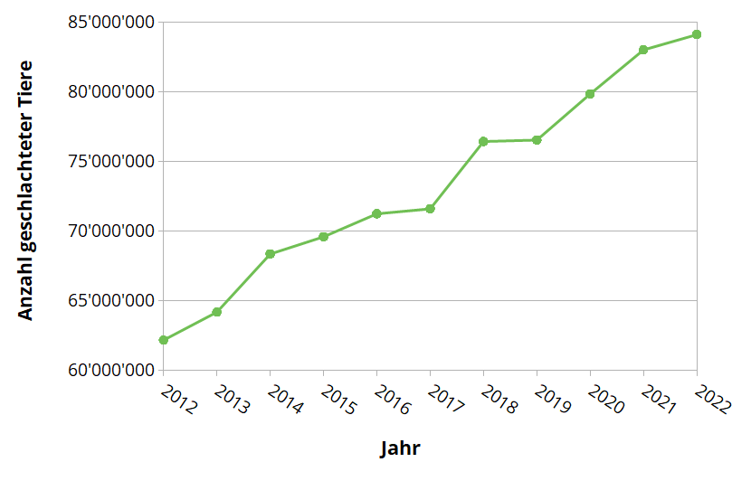 Schlachtzahlen Entwicklung 2012-2022