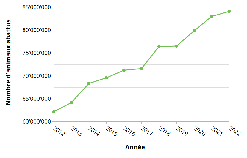 Nombre d'animaux abattus