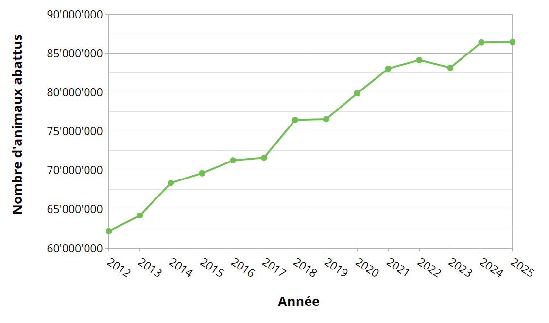 Nombre d'animaux abattus chaque année entre 2012 et 2025