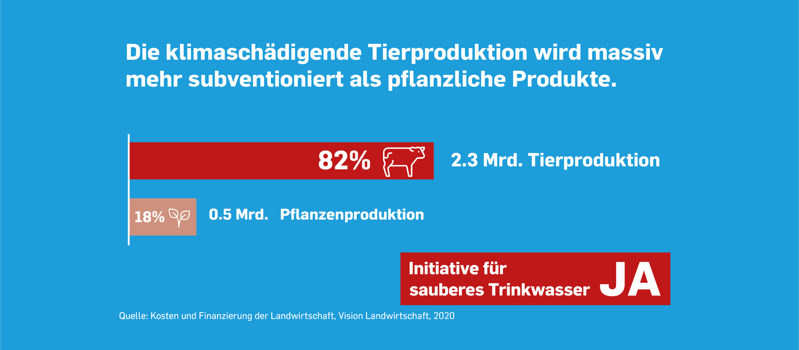 Subventioniert wird vor allem die Tierhaltung.