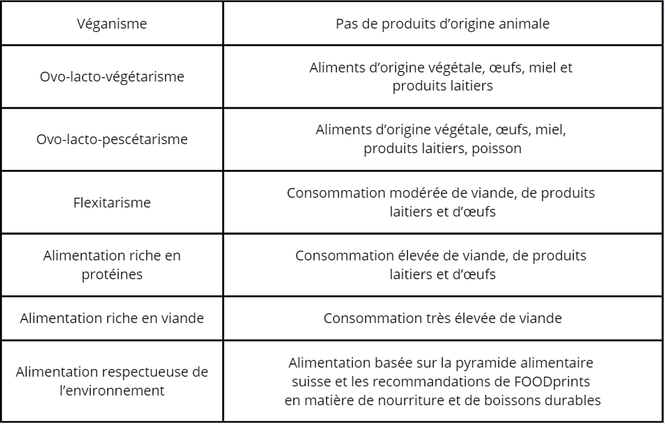 Aperçu des sept régimes alimentaires analysés dans l'étude.