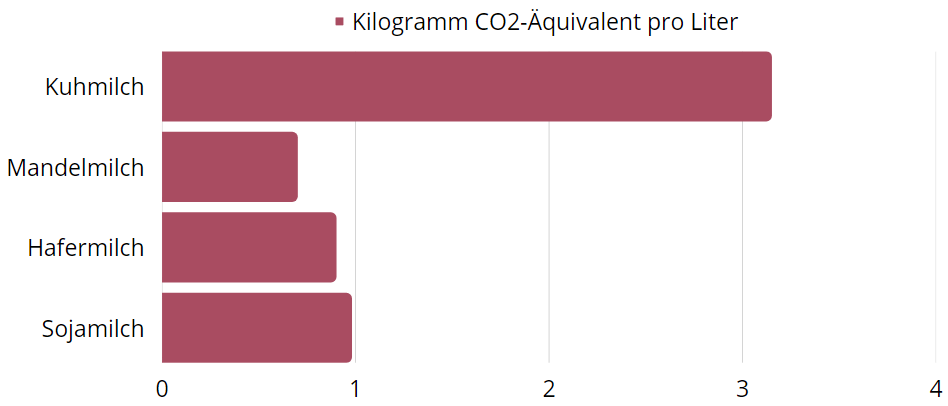 Grafik zum Treibhausgasausstoss verschiedener Milcharten