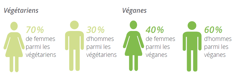 Différence entre les sexes