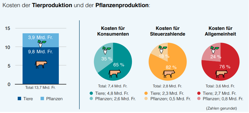 Grafik von der Kostenverteilung der Produktion unterschiedlicher Lebensmittel.