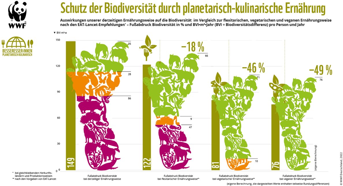 Grafik, die die Biodiversitätsfussabdrücke verschiedener Ernährungsweise vergleicht