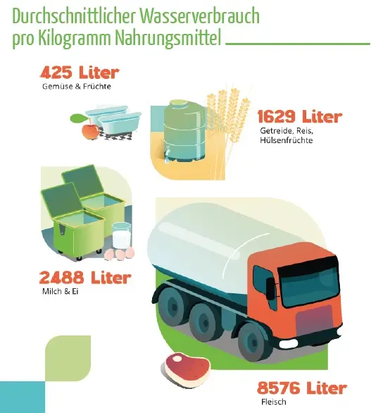 Durchschnittlicher Wasserverbrauch pro Kilogramm Nahrungsmittel