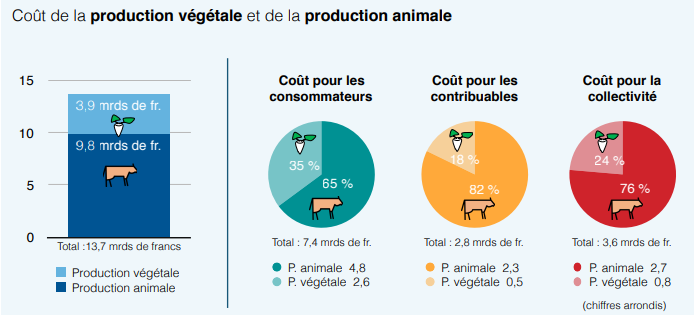 Coût de la production végétale et de la production animale