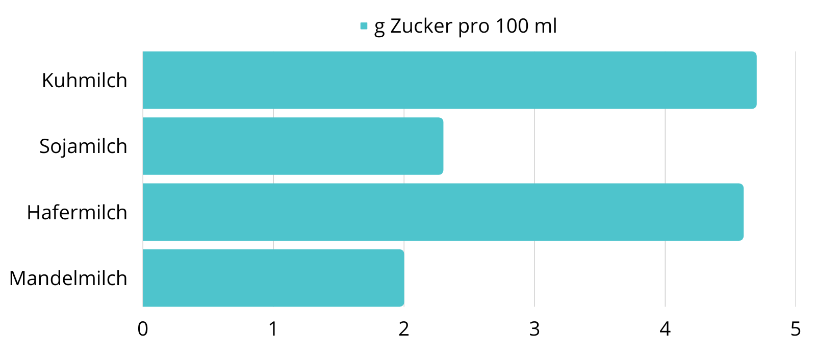 Zuckergehalt von Milch