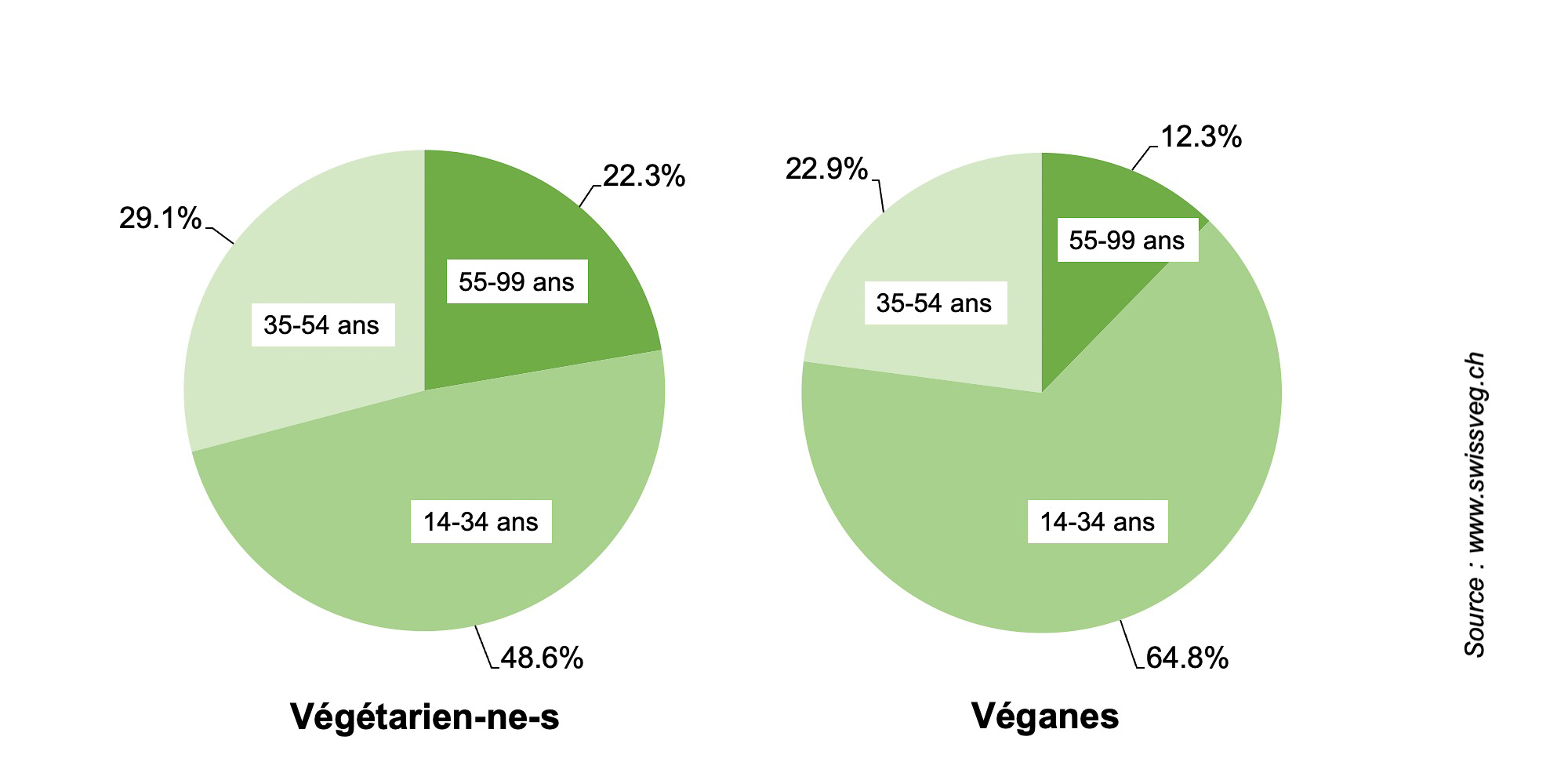 Répartition par tranches d'ages (2021)