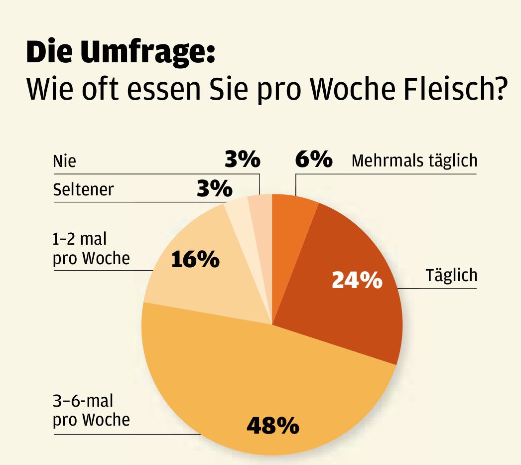 Vegetarier veganer 2018 anteil deutschland Vegan