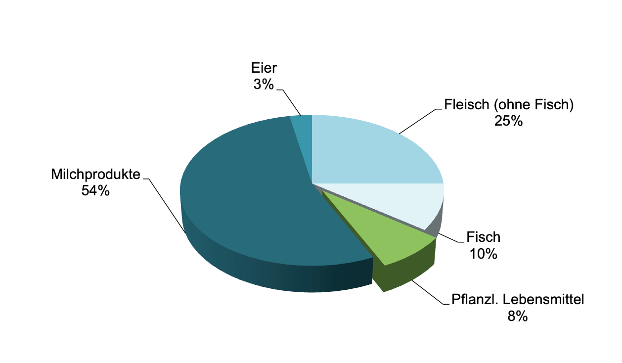 Dioxine in verschiedenen Lebensmitteln