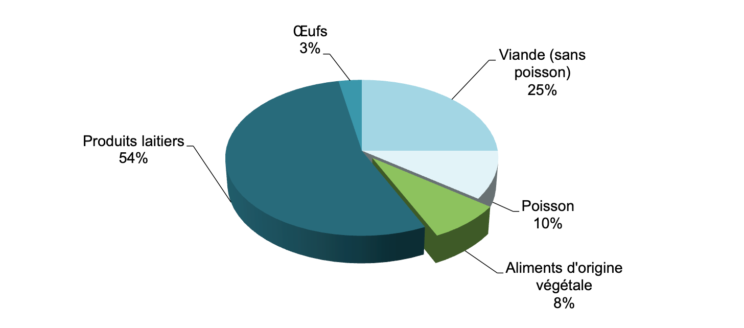 Absorption estimative de dioxines et biphényles polybromés