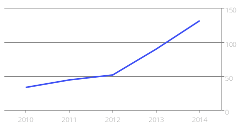 Grafik Anbaufläche