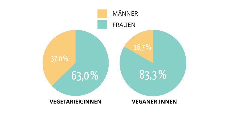 Geschlechterverteilung der Veganer:innen und Vegetarier:innen 2022