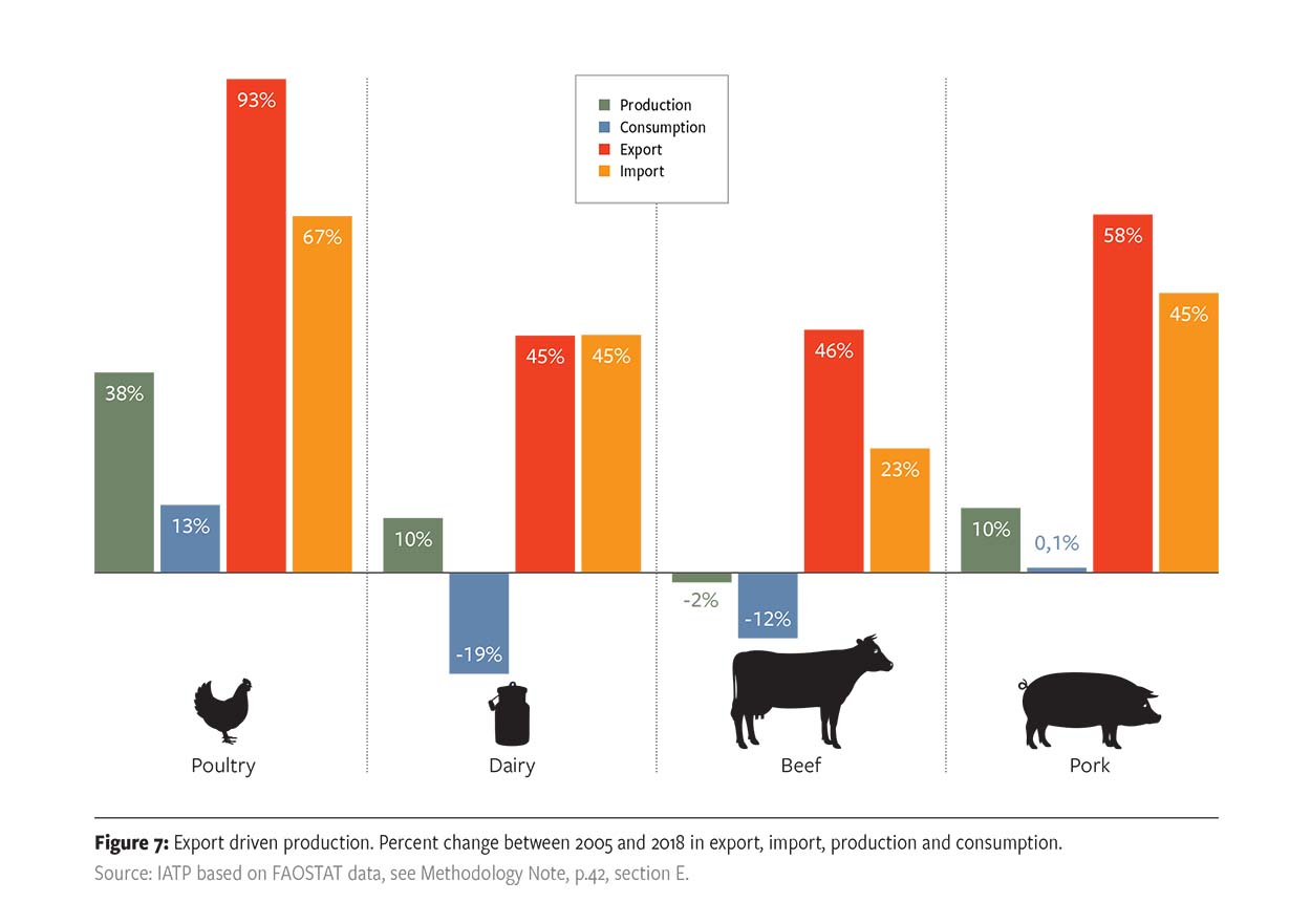 Grafik, die Produktons- und Konsumationstrends von tierischen Produkten zeigt