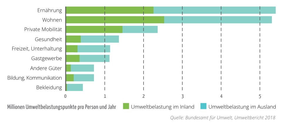 Diagramm Umweltbelastung Konsumbereiche