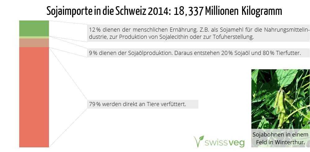 Sojaimporte in die Schweiz