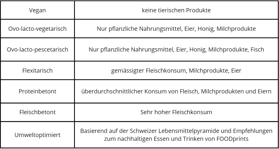 Übersicht über die untersuchten Ernährungsstile