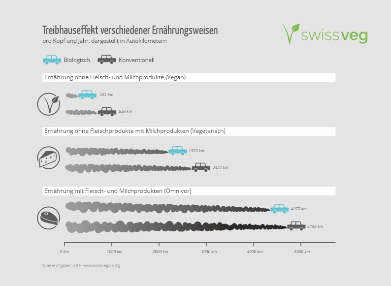 Treibhausgaspotenzial verschiedener Ernährungsweisen