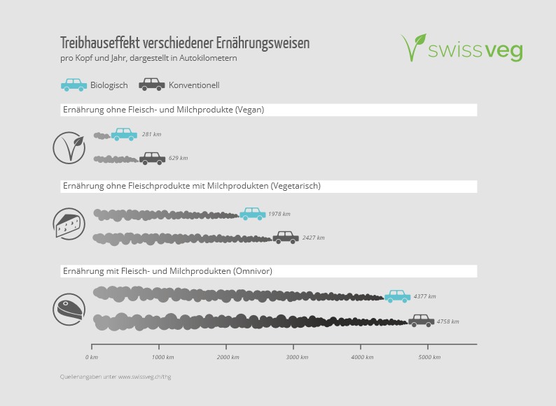 Treibhausgaspotenzial verschiedener Ernährungsweisen