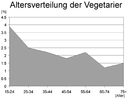 Anteil vegetarier veganer deutschland 2018