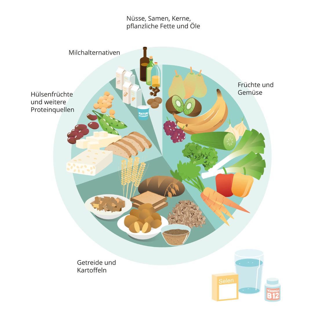 Vegane Ernährung: Grundlagen | Swissveg