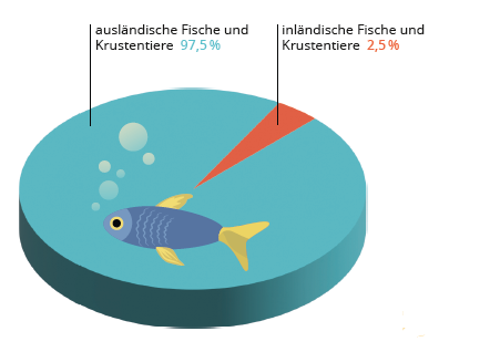 welttag-fuer-das-ende-der-fischerei-fischkonsum