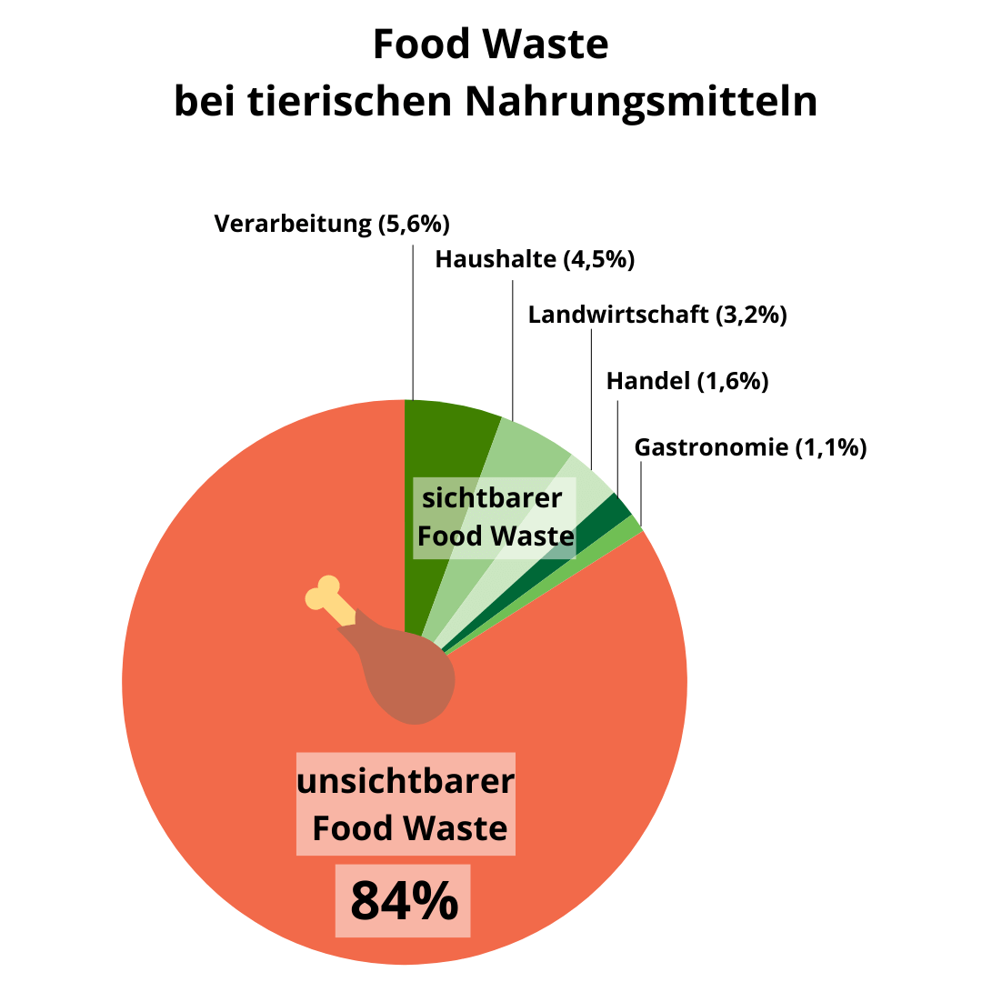 Food Waste  bei tierischen Nahrungsmitteln