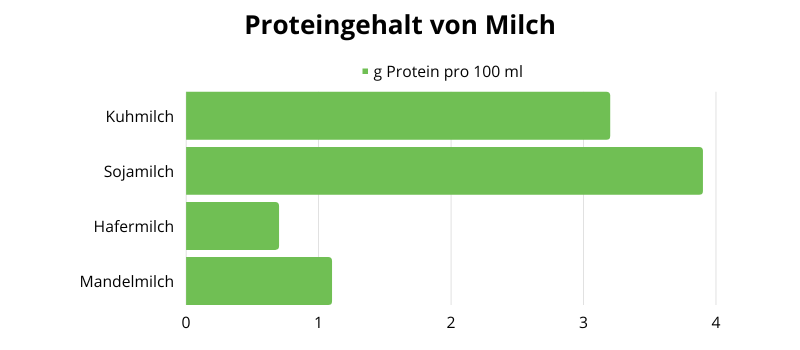 Proteingehalt von Milch