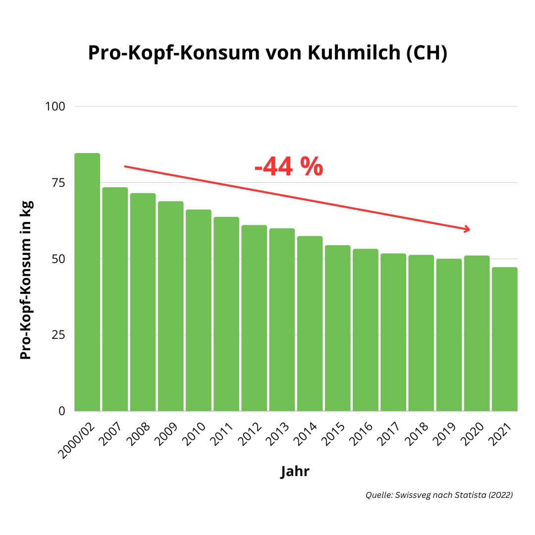 Pro-Kopf-Konsum von Kuhmilch (CH)
