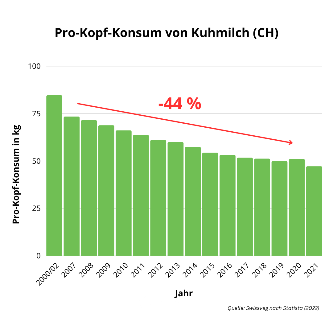 Kuhmilchkonsum hat sich halbiert.