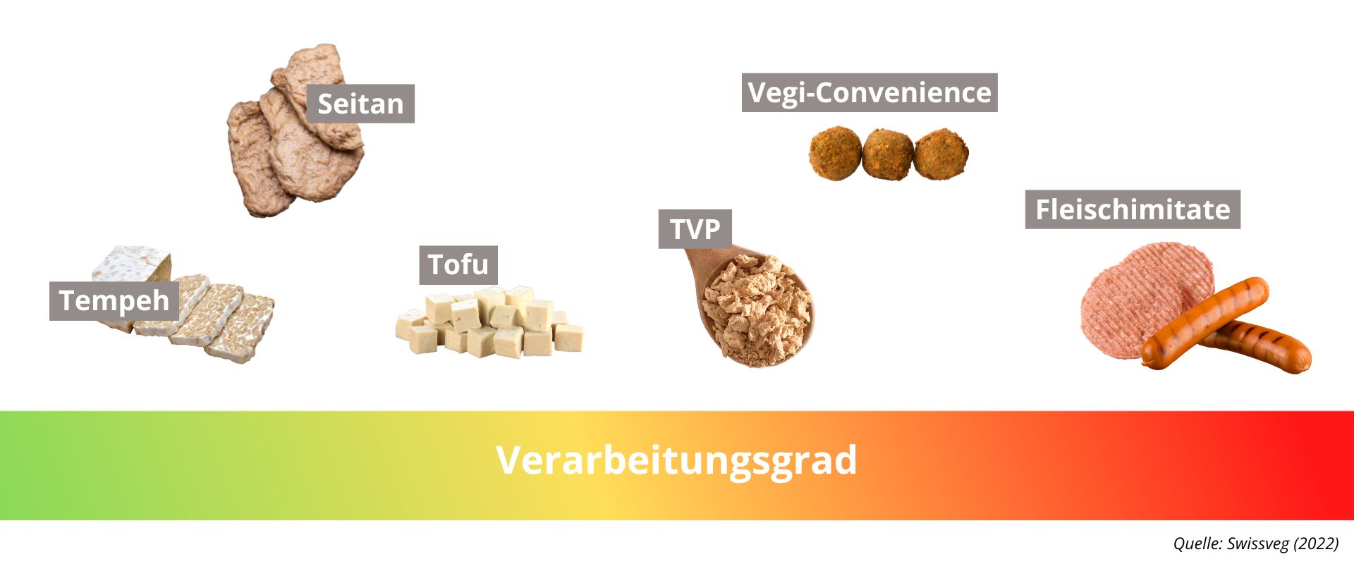 Verarbeitungsgrad verschiedener Fleischalternativen