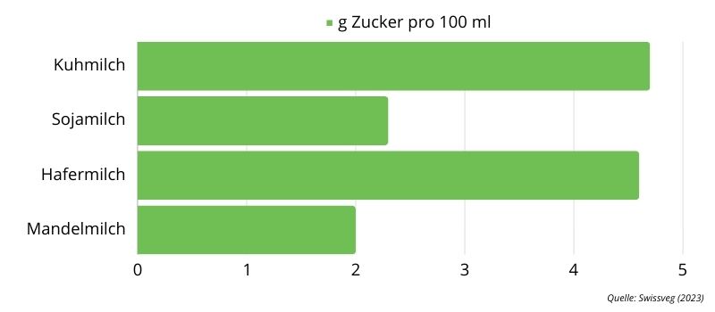 Zuckergehalt von Milch